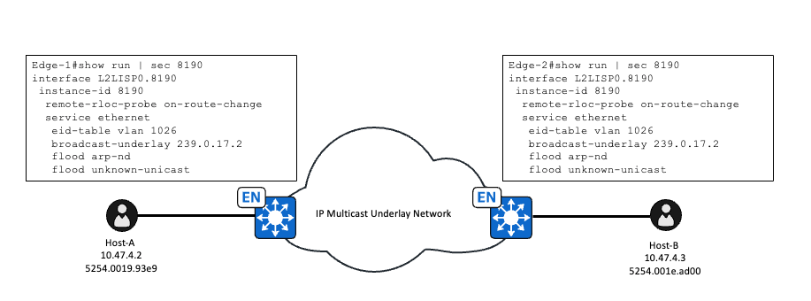 L2 Flooding Topology