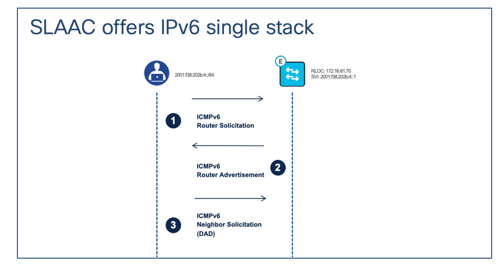 IPv6 address assignment – SLAAC