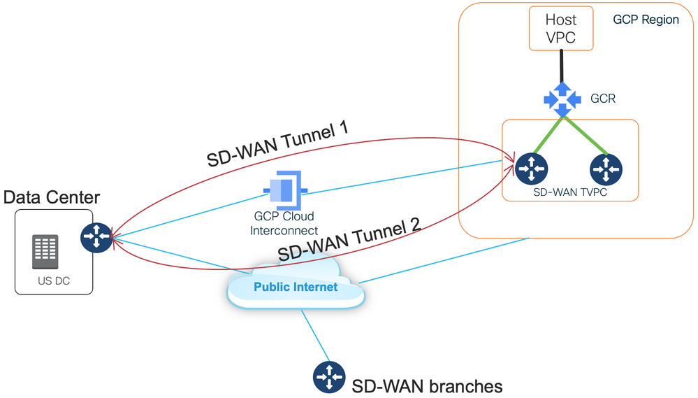 Data Center Connects the GCP (Cisco Cat8kv) from Private (Interconnect) and Public (Internet) Link