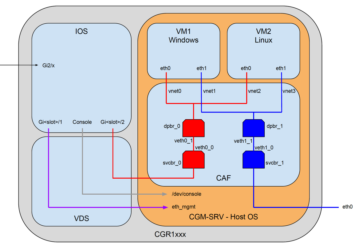 212038-Configure-CGM-SRV-IOx-Module-on-CGR1xxx-01.png