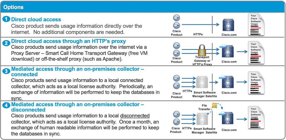 Modalities of Cloud Access