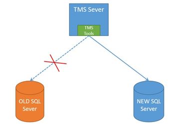 212319-tms-sql-database-migration-from-one-sql-00.jpeg