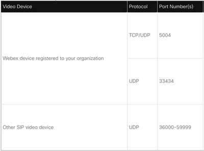 Required Ports for Media