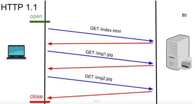 HTTP 1.1