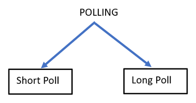 Polling