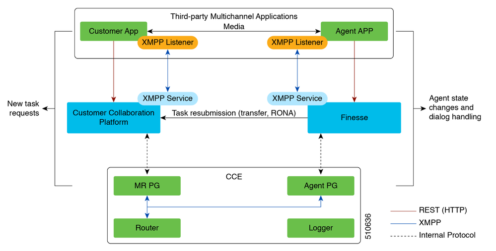 TaskRouting