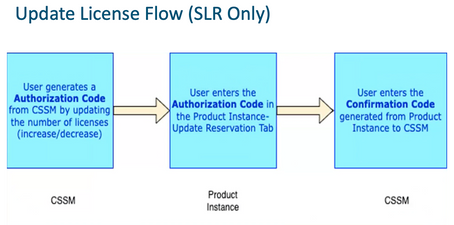 Update License Flow (SLR Only)