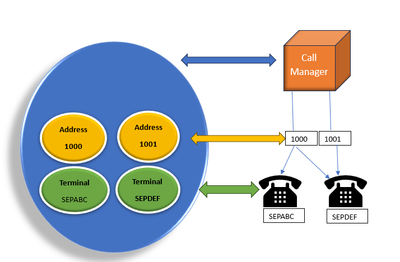 JTAPI-provider-model