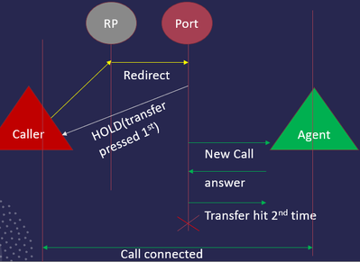 JTAPI Call Flow Samenvatting