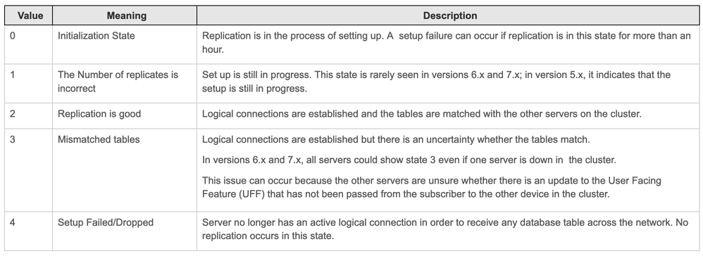 Definizioni stato DBReplication