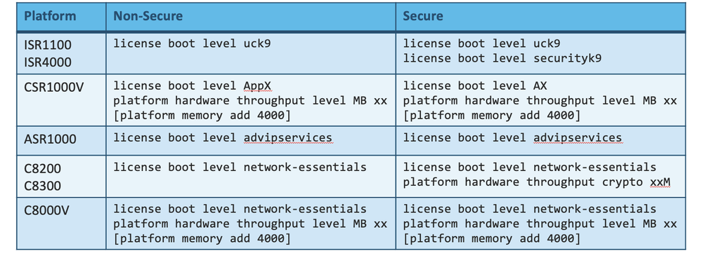 Platform Configurations