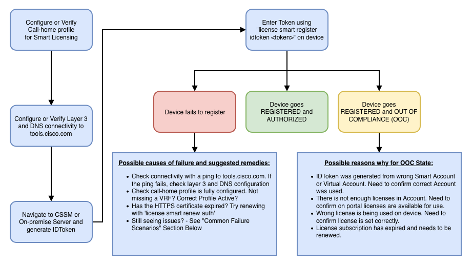 General Purpose Flowchart