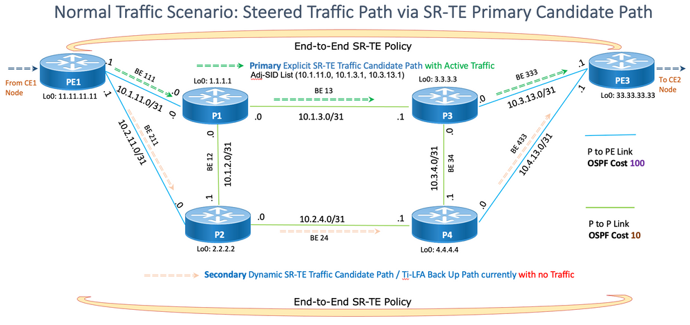 Normaal traffic scenario - SR-TE primaire kandidaat-pad