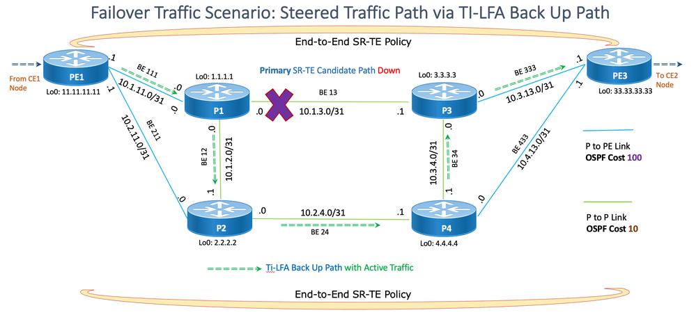 Scenario voor failover-verkeer via Ti-LFA-back-uppad