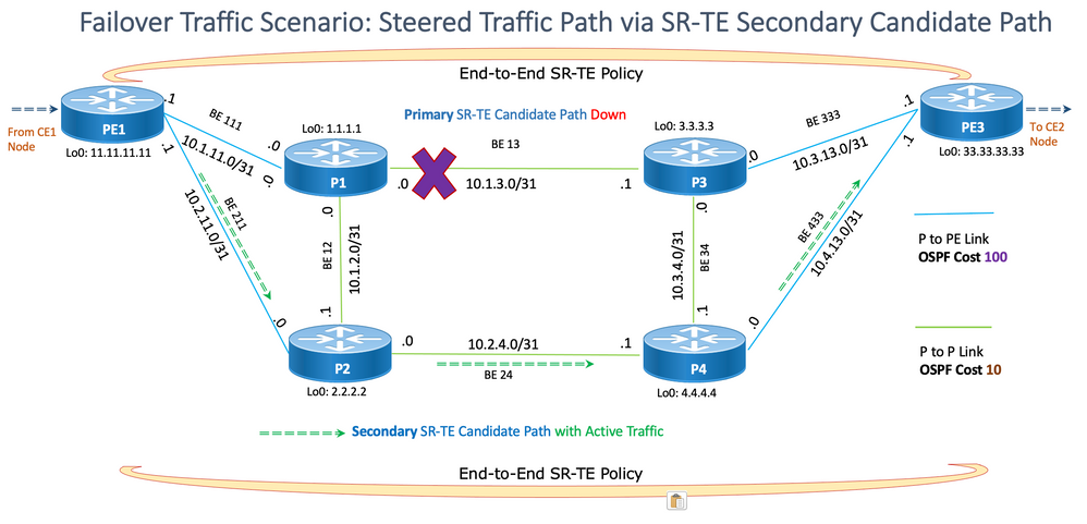 Scenario voor failover-verkeer via SR-TE secundaire kandidaat-pad