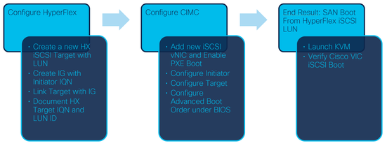 Configure CIMC - Workflow steps