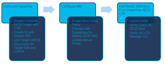 Configure IMM - Workflow steps