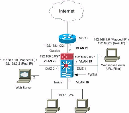 fwsm-basic-config.gif