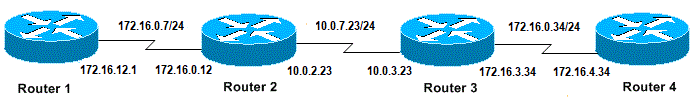 Basic Configuration of IPs and Routers