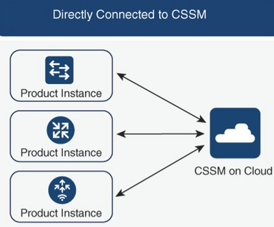 Router Directly Connected to CSSM