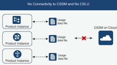 Router not Connected to CSSM and without CSLU in Place