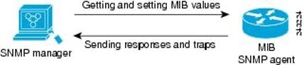 Communications between the SNMP manager and agent