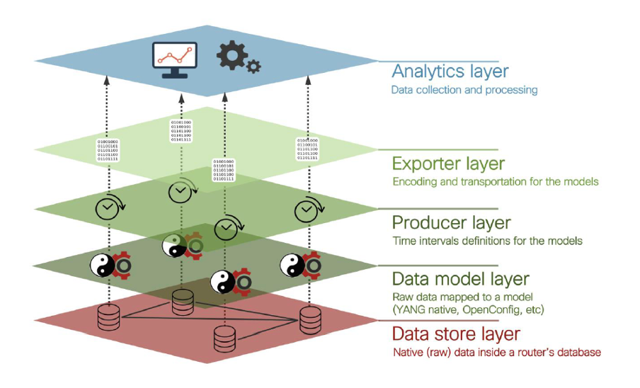 Telemetry Layer