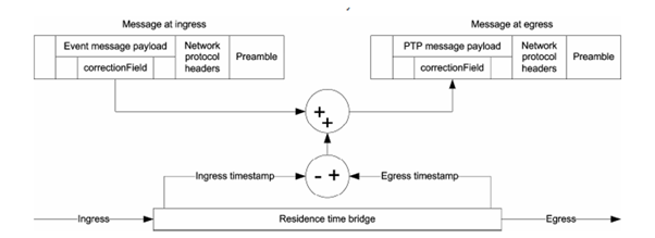 Time Correction in an E2E Transparent Clock