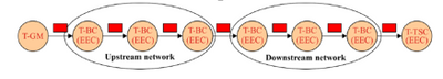 Use of Priority2 with T-BC’s of Different Network Layers