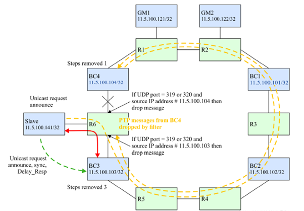 Operation During a Ring Failure with IP Filter at R6