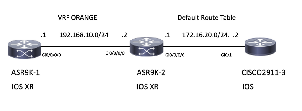 Topology for Network