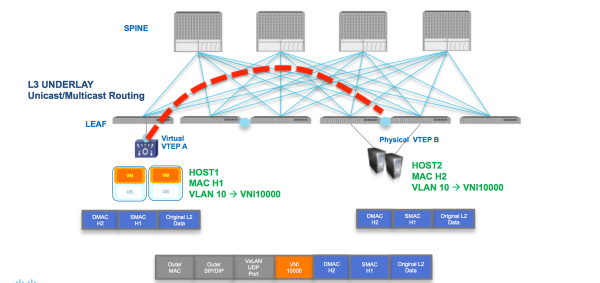 200262-Configure-VxLAN-Flood-And-Learn-Using-Mu-01.png