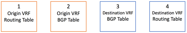 Nexus Route Tables