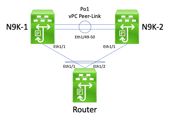 Routing over vPC - Unicast Routing Protocol Adjacencies over a vPC with vPC Peer Gateway Topology