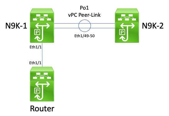 Routing over vPC - Unicast Routing Protocol Adjacencies over a vPC VLAN with vPC Peer Gateway Topology