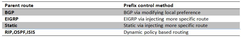 200276-Configure-PfRv2-Traffic-Control-Mechanis-00.jpeg