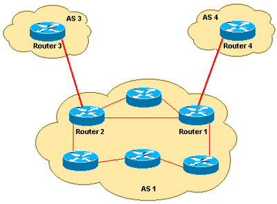 BGP-Netzwerkdiagramm