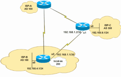 Figure 2 Network Setup