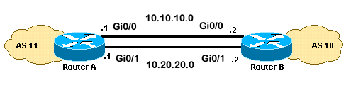 Load Sharing BGP Loopback