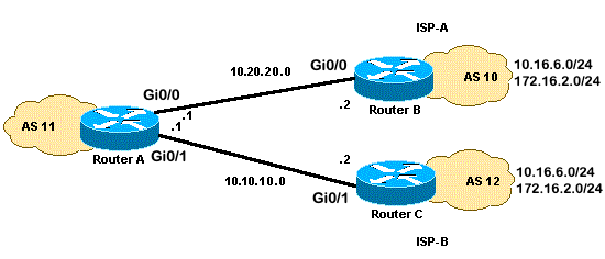 Load Share Two ISP