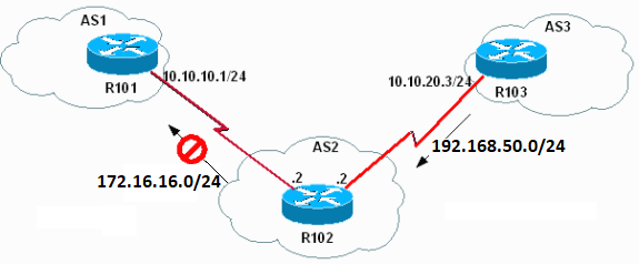 Configuration du réseau