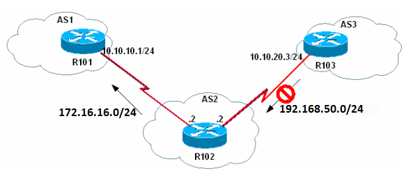 192.168.50.0/24 n'existe pas dans la table BGP de R102