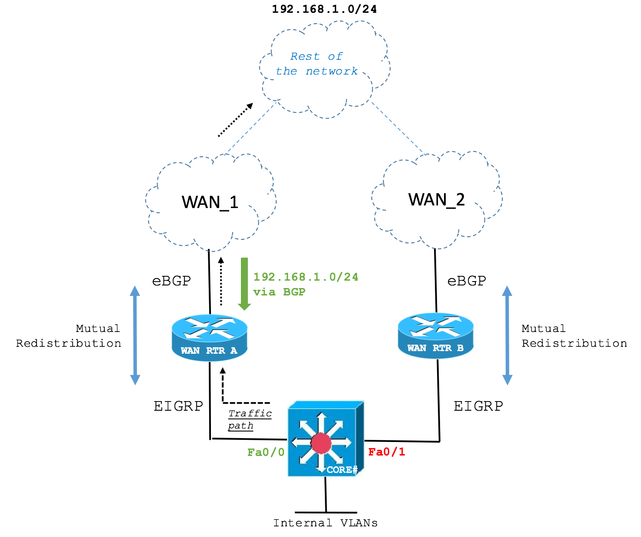 Original Network State