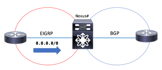 EIGRP Route to BGP