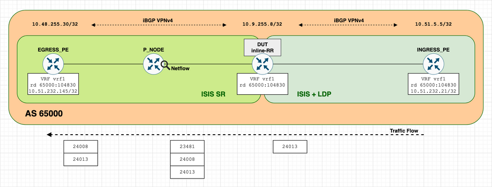 DUT - in-line RR and PE with same RD value