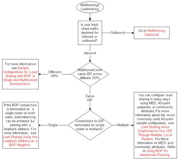 BGP Multi-in