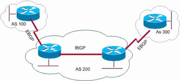 BGP wird zwischen Routern im selben AS ausgeführt