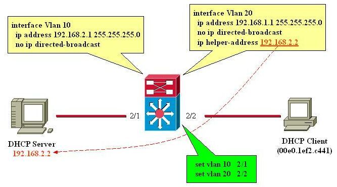 Route du module L3 entre les réseaux du client et des serveurs DHCP