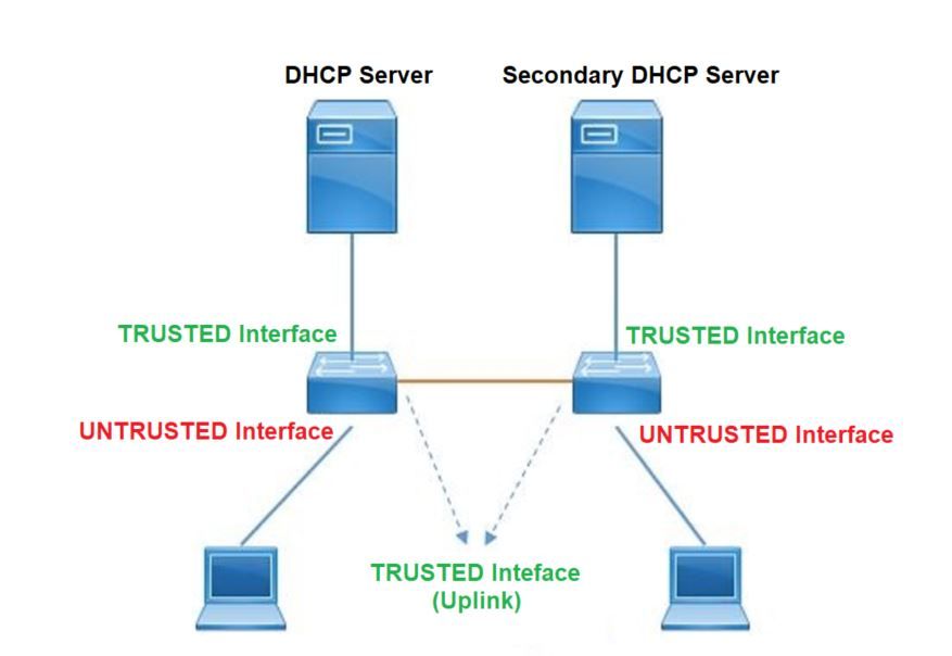 Topologie de surveillance DHCP