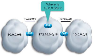 Traffic Drop Caused by Automatic Summary Routes